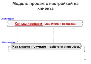 Модель продаж с настройкой на
клиента
21
Как клиент покупает – действия и процессы
Как мы продаем – действия и процессы
Цикл закупки
Цикл продаж
 