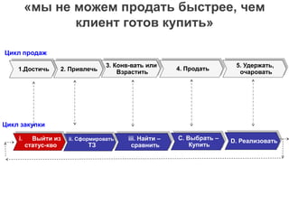 iii. Найти –
сравнить
ii. Сформировать
ТЗ
С. Выбрать –
Купить
D. Реализоватьi. Выйти из
статус-кво
3. Конв-вать или
Взрастить1.Достичь 4. Продать
5. Удержать,
очаровать
Цикл закупки
Цикл продаж
2. Привлечь
«мы не можем продать быстрее, чем
клиент готов купить»
 