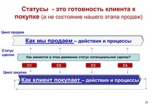 Статусы - это готовность клиента к
покупке (а не состояние нашего этапа продаж)
23
Как клиент покупает – действия и процессы
Как мы продаем – действия и процессы
Цикл закупки
Цикл продаж
Статус
cделки
Как меняется в этом движении статус потенциальной сделки?
С1 С2 С3 С4
 