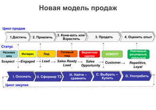 iii. Найти –
сравнитьii. Сформир ТЗ
С. Выбрать –
Купить
D. Употребитьi. Осознать
3. Конв-вать или
Взрастить1.Достичь 3. Продать 4. Оценить опыт
Цикл закупки
Цикл продаж
2. Привлечь
Новая модель продаж
Интерес
Готовый
лид
Лид
Вероятная
сделка
КЛИЕНТ
Повторный,
регулярный,
лояльный
Статус
Engaged Lead Sales Ready
Lead
Sales
Opportunity
Customer Repetitive,
Loyal
Незнако
мец
Suspect
 
