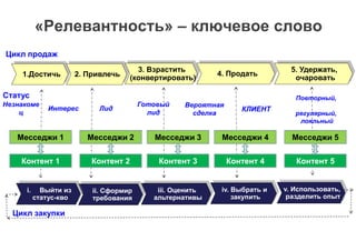 iii. Оценить
альтернативы
ii. Сформир
требования
iv. Выбрать и
закупить
v. Использовать,
разделить опыт
i. Выйти из
статус-кво
3. Взрастить
(конвертировать)1.Достичь 4. Продать
5. Удержать,
очаровать
Цикл закупки
Цикл продаж
2. Привлечь
«Релевантность» – ключевое слово
Интерес
Готовый
лид
Лид
Вероятная
сделка
КЛИЕНТ
Повторный,
регулярный,
лояльный
Статус
Незнакоме
ц
Месседжи 1
Контент 1
Месседжи 2
Контент 2
Месседжи 3
Контент 3
Месседжи 4
Контент 4
Месседжи 5
Контент 5
 