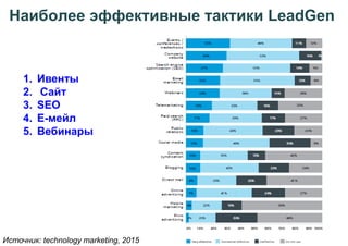 Наиболее эффективные тактики LeadGen
27
1. Ивенты
2. Сайт
3. SEO
4. Е-мейл
5. Вебинары
Источник: technology marketing, 2015
 