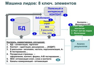 БД
Полезный и
интересный
КОНТЕНТ
Анализ
результатов
Контроль, корректировки, улучшения:
1. БД – сегментация, таргетинг
2. Контент – адаптация, расширение…. (АУДИТ)
3. Е-рассылки– заголовки, частота, персонализация, А-
В тестирование…
4. Посадочные страницы –
оформление, контент, формы, А-В тестирование…
5. SEO- оптимизация ключ. слов и контента
6. Каналы коммуникаций - оптимизация
Посад.
стран
1 -Рост базы
контактов
2- Рост кол-ва лидов
3 - Включение
каналов
Е-рассылки
Соц. сети
Машина лидов: 8 ключ. элементов
Контроль –
Мониторинг КPI
Веб-Интернет
SEO
1
2
3
4
6
7
5
8
 
