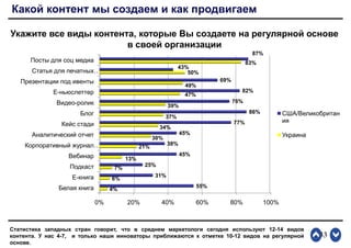 33
Какой контент мы создаем и как продвигаем
Укажите все виды контента, которые Вы создаете на регулярной основе
в своей организации
0% 20% 40% 60% 80% 100%
Белая книга
Е-книга
Подкаст
Вебинар
Корпоративный журнал…
Аналитический отчет
Кейс стади
Блог
Видео-ролик
Е-ньюслеттер
Презентации под ивенты
Статья для печатных…
Посты для соц медиа
4%
6%
7%
13%
21%
30%
34%
37%
39%
47%
49%
50%
83%
55%
31%
25%
45%
38%
45%
77%
86%
76%
82%
69%
43%
87%
США/Великобритан
ия
Украина
Статистика западных стран говорит, что в среднем маркетологи сегодня используют 12-14 видов
контента. У нас 4-7, и только наши инноваторы приближаются к отметке 10-12 видов на регулярной
основе.
 