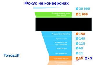 Фокус на конверсиях
2 - 5
 