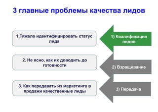 3 главные проблемы качества лидов
1.Тяжело идентифицировать статус
лида
2. Не ясно, как их доводить до
готовности
1) Квалификация
лидов
2) Взращивание
3) Передача
3. Как передавать из маркетинга в
продажи качественные лиды
 