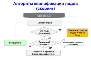 Алгоритм квалификации лидов
(скоринг)
Список лидов
База данных
Лид готов?
(созрел?)
Передать в продажи
(или в телемаркетинг)
ДА
Взращивать
НЕТ
Это лид?
(критерии)
ДА
Удалить из списка
лидов и-или из
базы
Согласовать критерии
с продажами
НЕТ
 