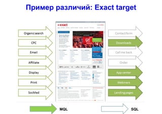 Пример различий: Exact target
MQL SQL
 
