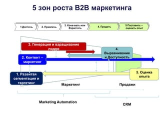 5 зон роста В2В маркетинга
2. Контент –
маркетинг
3. Генерация и взращивание
лидов
1. Развитая
сегментация и
таргетинг
4.
Выравнивание
и Доступность
5. Оценка
опыта
Маркетинг Продажи
3. Конв-вать или
Взрастить1.Достичь 4. Продать
5 Поставить –
оценить опыт2. Привлечь
Marketing Automation
CRM
 