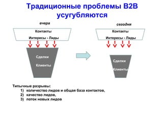 Традиционные проблемы В2В
усугубляются
20-80%
Сделки
Клиенты
Интересы - Лиды
Контакты
Типычные разрывы:
1) количество лидов и общая база контактов,
2) качество лидов,
3) поток новых лидов
20-80%
Сделки
Клиенты
Интересы - Лиды
Контакты
вчера сегодня
 