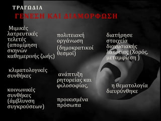 ΤΡΑΓΩΔΙΑ
ΓΕΝΕΣΗ ΚΑΙ ΔΙΑΜΟΡΦΩΣΗ
Μιμικές
λατρευτικές
τελετές
(απομίμηση
σκηνών
καθημερινής ζωής)
κλιματολογικές
συνθήκες
κοινωνικές
συνθήκες
(άμβλυνση
συγκρούσεων)
πολιτειακή
οργάνωση
(δημοκρατικοί
θεσμοί)
ανάπτυξη
ρητορείας και
φιλοσοφίας,
προικισμένα
πρόσωπα
διατήρησε
στοιχεία
διονυσιακής
λατρείας (Χορός,
μεταμφίεση )
η θεματολογία
διευρύνθηκε
 