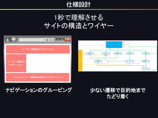 1秒の追究
1秒でサイトの価値を伝える
1秒で理解させる
 