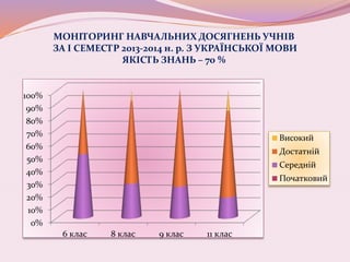 МОНІТОРИНГ НАВЧАЛЬНИХ ДОСЯГНЕНЬ УЧНІВ
ЗА I СЕМЕСТР 2013-2014 н. р. З УКРАЇНСЬКОЇ МОВИ
ЯКІСТЬ ЗНАНЬ – 70 %
0%
10%
20%
30%
40%
50%
60%
70%
80%
90%
100%
6 клас 8 клас 9 клас 11 клас
Високий
Достатній
Середній
Початковий
 