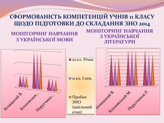 СФОРМОВАНІСТЬ КОМПЕТЕНЦІЙ УЧНІВ 11 КЛАСУ
ЩОДО ПІДГОТОВКИ ДО СКЛАДАННЯ ЗНО 2014
МОНІТОРИНГ НАВЧАННЯ
З УКРАЇНСЬКОЇ МОВИ
МОНІТОРИНГ НАВЧАННЯ
З УКРАЇНСЬКОЇ
ЛІТЕРАТУРИ
10 кл. Річна
11 кл. I сем.
Пробне
ЗНО
(шкільний
етап)
 