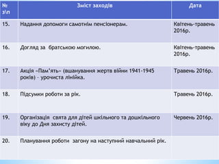 №
зп
Зміст заходів Дата
15. Надання допомоги самотнім пенсіонерам. Квітень-травень
2016р.
16. Догляд за братською могилою. Квітень-травень
2016р.
17. Акція «Пам’ять» (вшанування жертв війни 1941-1945
років) – урочиста лінійка.
Травень 2016р.
18. Підсумки роботи за рік. Травень 2016р.
19. Організація свята для дітей шкільного та дошкільного
віку до Дня захисту дітей.
Червень 2016р.
20. Планування роботи загону на наступний навчальний рік.
 