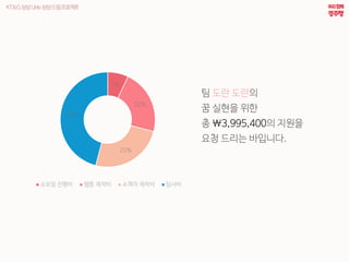 7%
22%
25%
46%
??? ??? ?? ??? ??? ??? ???
? ?? ???
? ??? ??
? 3,995,400? ???
?? ??? ????.
 