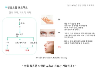 “ 향을 활용한 다양한 교육과 치료가 가능하다 ! ”
감정,본능기억 소화, 생식기관
향
뇌
(후각)
대뇌 변연
계
교육 치료
1%
5%
35%
후각기관의 힘에 대한 연구 , Rockefeller University
향의 교육, 치료적 가치
상상드림 프로젝트
2015 KT&G 상상 드림 프로젝트
향은 후각신경을 통해
뇌의 대뇌 변연계를 자극하는데
이 때 기억과 감정, 본능을
불러일으키게 됩니다.
그리고 대뇌 변연계와 직접 연결되어 있는
소화, 생식기관은 향에 의해 간접적 영향을
받게 됩니다.
따라서 향의 후각 매커니즘을 활용하여
교육과 치료에 적용될 수 있습니다.
 