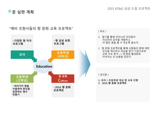 [ 목표 ]
1. 향기를 통해 우리나라 아이들이
자신만의 감각을 개발하고,
더 많은 꿈을 꿀 수 있도록 돕는다..
2. 향 문화 프로젝트를 통해 사람들의 향에 대한
인식을 재고하고 관심을 증가 시킴으로써
교육 수요 증가 –> 취,창업 활성화로
이어지는 선 순환을 만든다.
• 향 상상 표현
프로그램
• 여러가지 향을
이용하여 본인을
표현하는 향수
만들기
• 2016 향 문화
프로젝트
• 다양한 향 자극
프로그램
유아
초등학생
(저학년)
향 문화
Culture
초등학생
(고학년)
Education
[ 결과물 ]
1. 유아 / 초등학생 대상 향 교육 진행
2. 2016 향 문화 프로젝트
“예비 조향사들의 향 문화 교육 프로젝트”
2015 KT&G 상상 드림 프로젝트
꿈 실현 계획
 