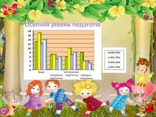 Вища неспеціальна
спеціальна педагогічна середньо
педагогічна спеціальна
 