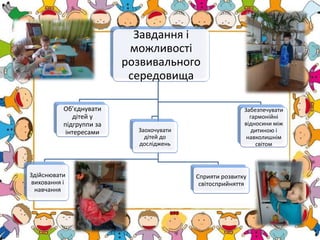 Завдання і
можливості
розвивального
середовища
Здійснювати
виховання і
навчання
Об’єднувати
дітей у
підгруппи за
інтересами Заохочувати
дітей до
досліджень
Сприяти розвитку
світосприйняття
Забезпечувати
гармонійні
відносини між
дитиною і
навколишнім
світом
 