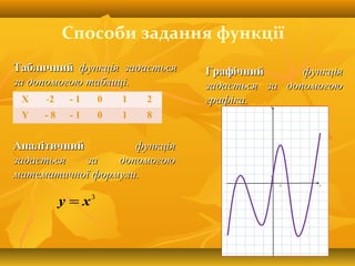ТабличнийТабличний функція задаєтьсяфункція задається
за допомогою таблиці.за допомогою таблиці.
X -2 - 1 0 1 2
Y - 8 - 1 0 1 8
АналітичнийАналітичний функціяфункція
задається за допомогоюзадається за допомогою
математичної формули.математичної формули.
3
xy =
ГрафічнийГрафічний функціяфункція
задається за допомогоюзадається за допомогою
графіка.графіка.
Способи задання функції
 