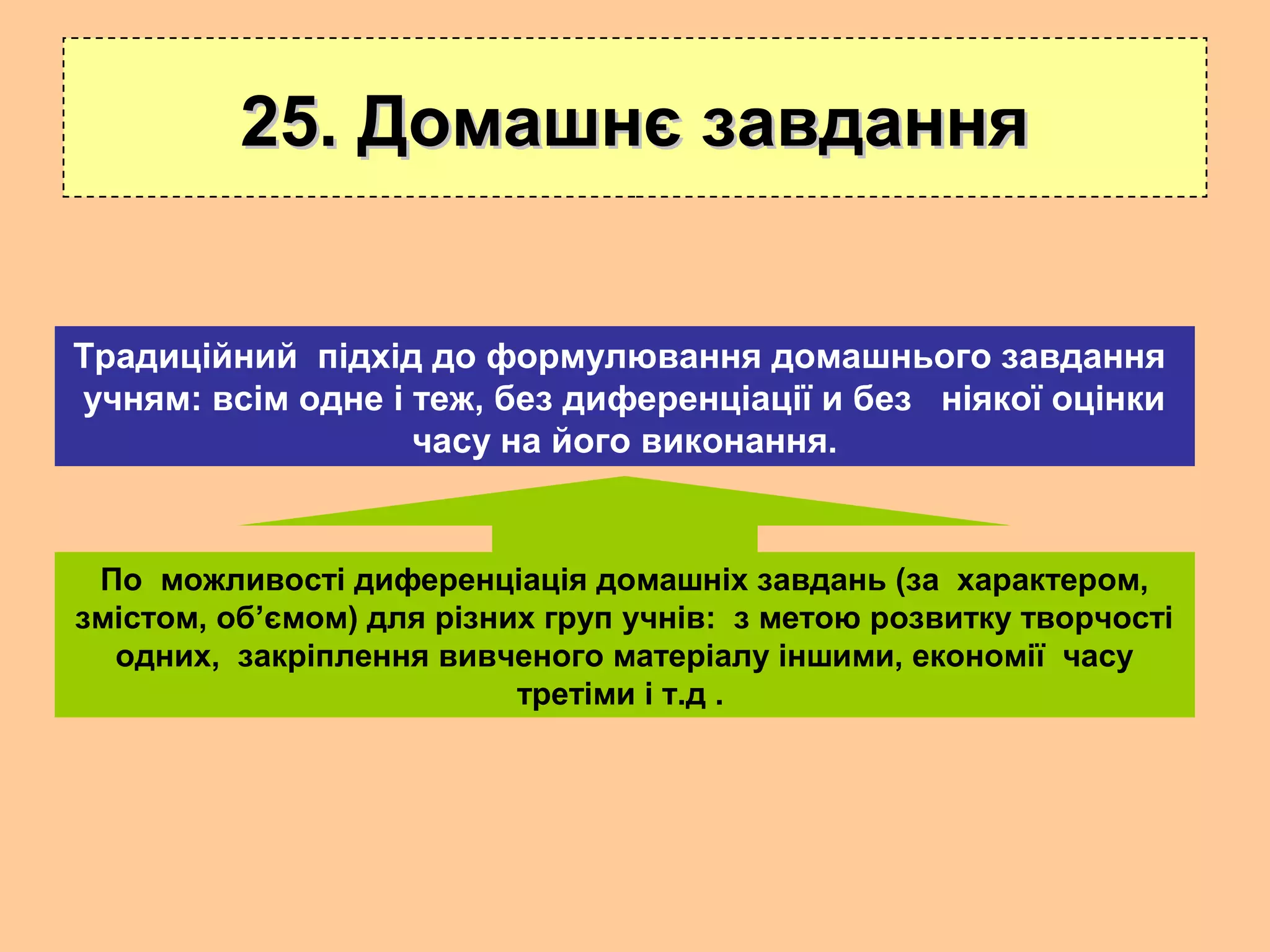 25. Домашнє завдання25. Домашнє завдання
По можливості диференціація домашніх завдань (за характером,
змістом, об’ємом) для різних груп учнів: з метою розвитку творчості
одних, закріплення вивченого матеріалу іншими, економії часу
третіми і т.д .
Традиційний підхід до формулювання домашнього завдання
учням: всім одне і теж, без диференціації и без ніякої оцінки
часу на його виконання.
 