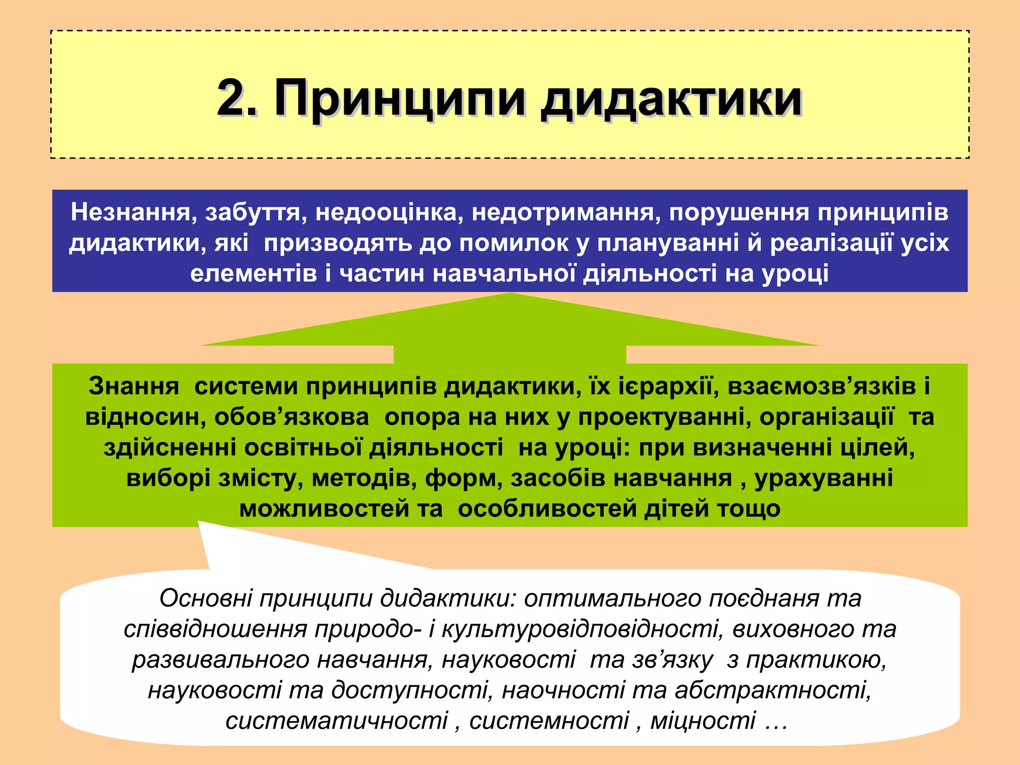 2. Принципи дидактики2. Принципи дидактики
Знання системи принципів дидактики, їх ієрархії, взаємозв’язків і
відносин, обов’язкова опора на них у проектуванні, організації та
здійсненні освітньої діяльності на уроці: при визначенні цілей,
виборі змісту, методів, форм, засобів навчання , урахуванні
можливостей та особливостей дітей тощо
Незнання, забуття, недооцінка, недотримання, порушення принципів
дидактики, які призводять до помилок у плануванні й реалізації усіх
елементів і частин навчальної діяльності на уроці
Основні принципи дидактики: оптимального поєднаня та
співвідношення природо- і культуровідповідності, виховного та
развивального навчання, науковості та зв’язку з практикою,
науковості та доступності, наочності та абстрактності,
систематичності , системності , міцності …
 