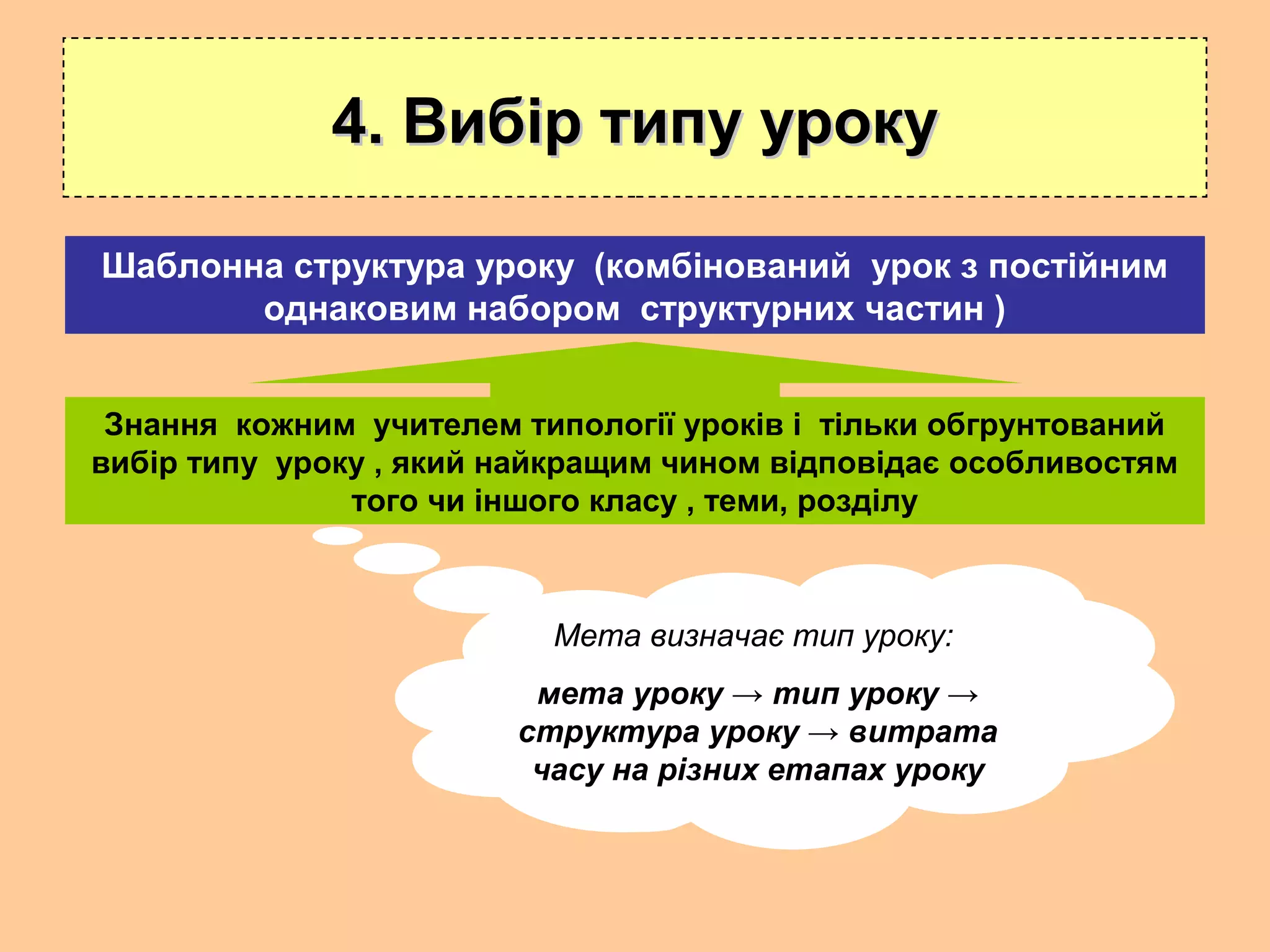 4. Вибір типу уроку4. Вибір типу уроку
Знання кожним учителем типології уроків і тільки обгрунтований
вибір типу уроку , який найкращим чином відповідає особливостям
того чи іншого класу , теми, розділу
Шаблонна структура уроку (комбінований урок з постійним
однаковим набором структурних частин )
Мета визначає тип уроку:
мета уроку → тип уроку →
структура уроку → витрата
часу на різних етапах уроку
 