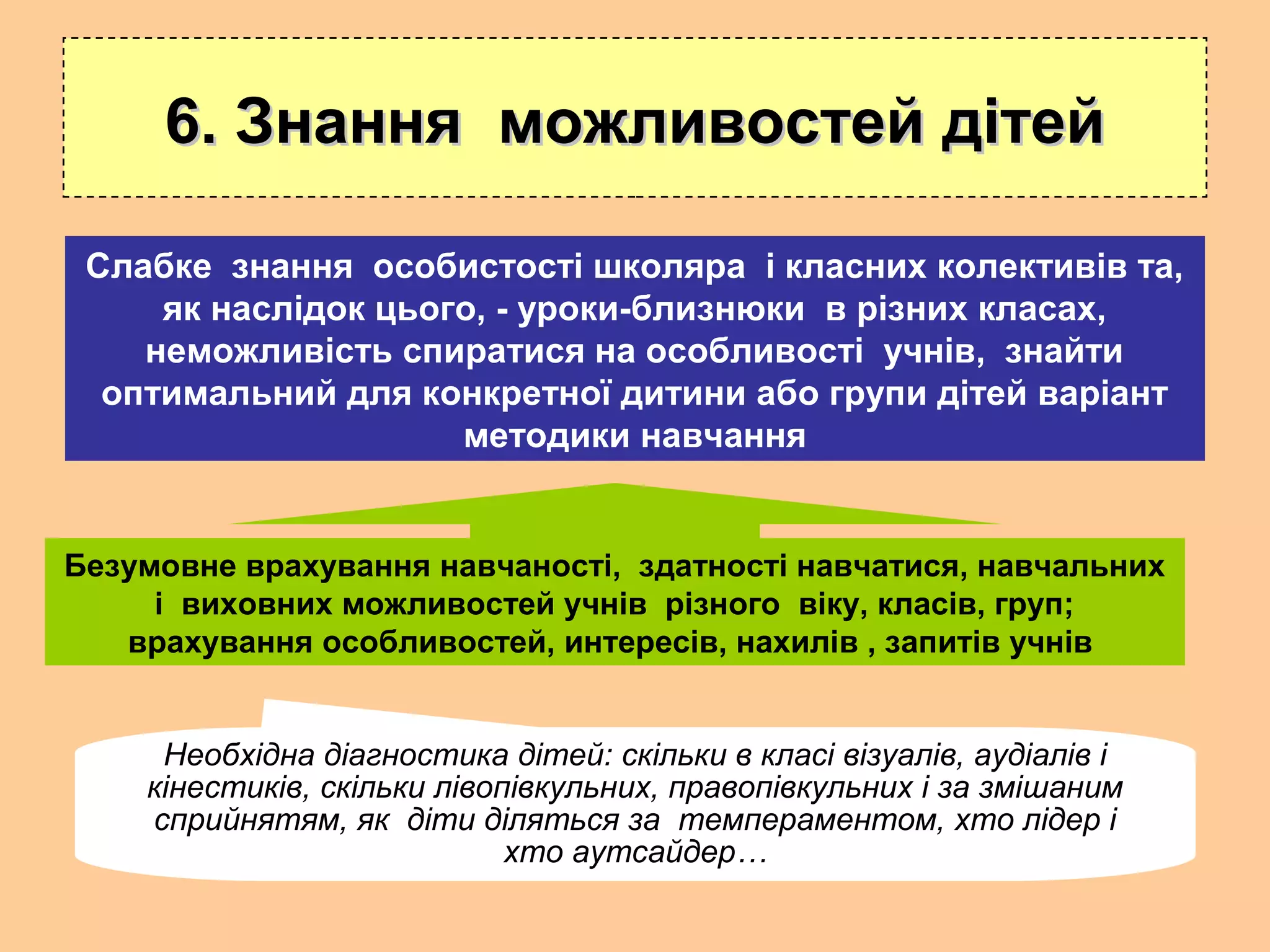 6. Знання можливостей дітей6. Знання можливостей дітей
Безумовне врахування навчаності, здатності навчатися, навчальних
і виховних можливостей учнів різного віку, класів, груп;
врахування особливостей, интересів, нахилів , запитів учнів
Слабке знання особистості школяра і класних колективів та,
як наслідок цього, - уроки-близнюки в різних класах,
неможливість спиратися на особливості учнів, знайти
оптимальний для конкретної дитини або групи дітей варіант
методики навчання
Необхідна діагностика дітей: скільки в класі візуалів, аудіалів і
кінестиків, скільки лівопівкульних, правопівкульних і за змішаним
сприйнятям, як діти діляться за темпераментом, хто лідер і
хто аутсайдер…
 
