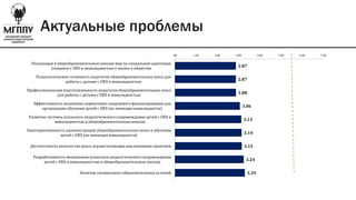 Актуальные проблемы
2.87
2.87
2.88
3.06
3.13
3.14
3.15
3.24
3.29
.00 1.00 2.00 3.00 4.00 5.00 6.00 7.00
Реализация в общеобразовательных школах мер по социальной адаптации
учащихся с ОВЗ и инвалидностью к жизни в обществе
Психологическая готовность педагогов общеобразовательных школ для
работы с детьми с ОВЗ и инвалидностью
Профессиональная подготовленность педагогов общеобразовательных школ
для работы с детьми с ОВЗ и инвалидностью
Эффективность механизма нормативно-подушевого финансирования для
организации обучения детей с ОВЗ (не имеющих инвалидности)
Развитие системы психолого-педагогического сопровождения детей с ОВЗ и
инвалидностью в общеобразовательных школах
Заинтересованность администраций общеобразовательных школ в обучении
детей с ОВЗ (не имеющих инвалидности)
Достаточность количества школ, осуществляющих инклюзивные практики
Разработанность механизмов психолого-педагогического сопровождения
детей с ОВЗ и инвалидностью в общеобразовательных школах
Наличие специальных образовательных условий
 