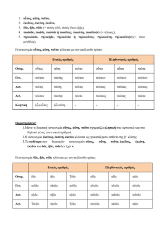 1. οὗτος, αὕτη, τοῦτο,
2. ἐκεῖνος, ἐκείνη, ἐκεῖνο,
3. ὅδε, ἥδε, τόδε (= αυτός εδώ, αυτός δα,ο εξής),
4. τοιόσδε, τοιάδε, τοιόνδε ή τοιοῦτος, τοιαύτη, τοιοῦτο(ν) (= τέτοιος),
5. τηλικόσδε, τηλικήδε, τηλικόνδε ή τηλικοῦτος, τηλικαύτη, τηλικοῦτο(ν) (= τόσο
μεγάλος),
Η αντωνυμία οὗτος, αὕτη, τοῦτο κλίνεται με τον ακόλουθο τρόπο:
Ενικός αριθμός Πληθυντικός αριθμός
Ονομ. οὗτος αὕτη τοῦτο οὗτοι αὗται ταῦτα
Γεν. τούτου ταύτης τούτου τούτων τούτων τούτων
Δοτ. τούτῳ ταύτῃ τούτῳ τούτοις ταύταις τούτοις
Αιτ. τοῦτον ταύτην τοῦτο τούτους ταύτας ταῦτα
Κλητική (ὦ) οὗτος (ὦ) αὕτη - - - -
Παρατηρήσεις:
1.Μόνο η δεικτική αντωνυμία οὗτος, αὕτη, τοῦτο σχηματίζει κλητική στο αρσενικό και στο
θηλυκό γένος του ενικού αριθμού.
2.Η αντωνυμία ἐκεῖνος, ἐκείνη, ἐκεῖνο κλίνεται ως τρικατάληκτο επίθετο της β’ κλίσης
3.Το ουδέτερο των δεικτικών αντωνυμιών οὗτος, αὕτη, τοῦτο, ἐκεῖνος, ἐκείνη,
ἐκεῖνο και ὅδε, ἥδε, τόδεδεν έχει ν.
Η αντωνυμία ὅδε, ἥδε, τόδε κλίνεται με τον ακόλουθο τρόπο:
Ενικός αριθμός Πληθυντικός αριθμός
Ονομ. ὅδε ἥδε Τόδε οἵδε αἵδε τάδε
Γεν. τοῦδε τῆσδε τοῦδε τῶνδε τῶνδε τῶνδε
Δοτ. τῷδε τῇδε τῷδε τοῖσδε ταῖσδε τοῖσδε
Αιτ. Τόνδε τήνδε Τόδε τούσδε τάσδε τάδε
 