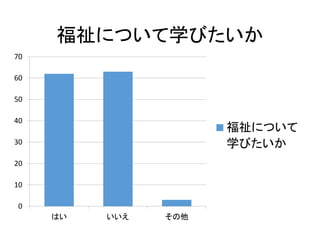 福祉について学びたいか
0
10
20
30
40
50
60
70
はい いいえ その他
福祉について
学びたいか
 