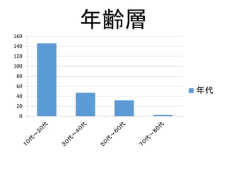 年齢層
0
20
40
60
80
100
120
140
160
年代
 