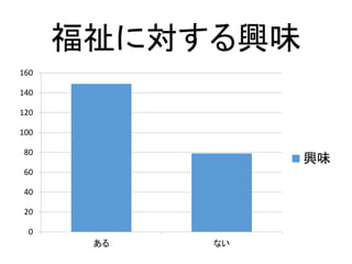 福祉に対する興味
0
20
40
60
80
100
120
140
160
ある ない
興味
 