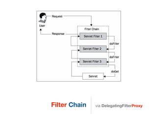 Filter Chain via DelegatingFilterProxy
 