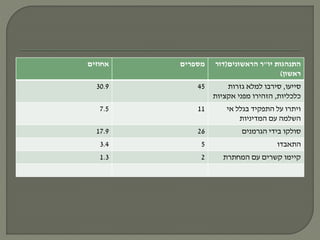 ‫יו‬ ‫התנהגות‬"‫הראשונים‬ ‫ר‬(‫דור‬
‫ראשון‬)
‫מספרים‬‫אחוזים‬
‫סייעו‬,‫גזרות‬ ‫למלא‬ ‫סירבו‬
‫כלכליות‬,‫אקציות‬ ‫מפני‬ ‫הזהירו‬
4530.9
‫אי‬ ‫בגלל‬ ‫התפקיד‬ ‫על‬ ‫ויתרו‬
‫המדיניות‬ ‫עם‬ ‫השלמה‬
117.5
‫הגרמנים‬ ‫בידי‬ ‫סולקו‬2617.9
‫התאבדו‬53.4
‫המחתרת‬ ‫עם‬ ‫קשרים‬ ‫קיימו‬21.3
 