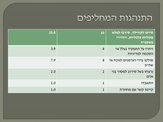 ‫לקהילה‬ ‫סייעו‬,‫למלא‬ ‫סירבו‬
‫כלכליות‬ ‫פקודות‬,‫הזהירו‬
‫מאקציה‬
1615.8
‫אי‬ ‫בגלל‬ ‫התפקיד‬ ‫על‬ ‫ויתרו‬
‫למדיניות‬ ‫הסכמה‬
43.9
‫אי‬ ‫לנוכח‬ ‫הגרמנים‬ ‫בידי‬ ‫סולקו‬
‫שת‬"‫פ‬
87.9
‫בני‬ ‫למסור‬ ‫סירוב‬ ‫בשל‬ ‫נרצחו‬
‫אדם‬
22.0
‫התאבדו‬11.0
‫מחתרת‬ ‫עם‬ ‫קשר‬ ‫קיימו‬11.0
 