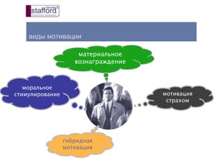 виды мотивации
материальное
вознаграждение
мотивация
страхом
гибридная
мотивация
моральное
стимулирование
 