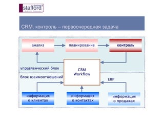 CRM. контроль – первоочередная задача
управленческий блок
блок взаимоотношений
ERP
анализ планирование контроль
информация
о клиентах
информация
о контактах
информация
о продажах
CRM
Workflow
 