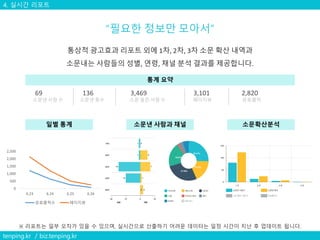 4. 실시간 리포트
0
500
1,000
1,500
2,000
2,500
6.23 6.24 6.25 6.26
유효클릭수 페이지뷰
69 136 3,469 3,101 2,820
소문낸 사람 수 소문낸 횟수 소문 들은 사람 수 페이지뷰 유효클릭
일별 통계 소문확산분석소문낸 사람과 채널
tenping.kr / biz.tenping.kr
통계 요약
 