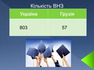Україна Грузія
803 57
Кількість ВНЗ
 
