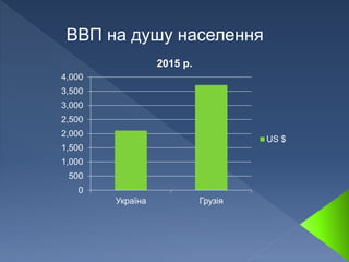 ВВП на душу населення
0
500
1,000
1,500
2,000
2,500
3,000
3,500
4,000
Україна Грузія
2015 р.
US $
 