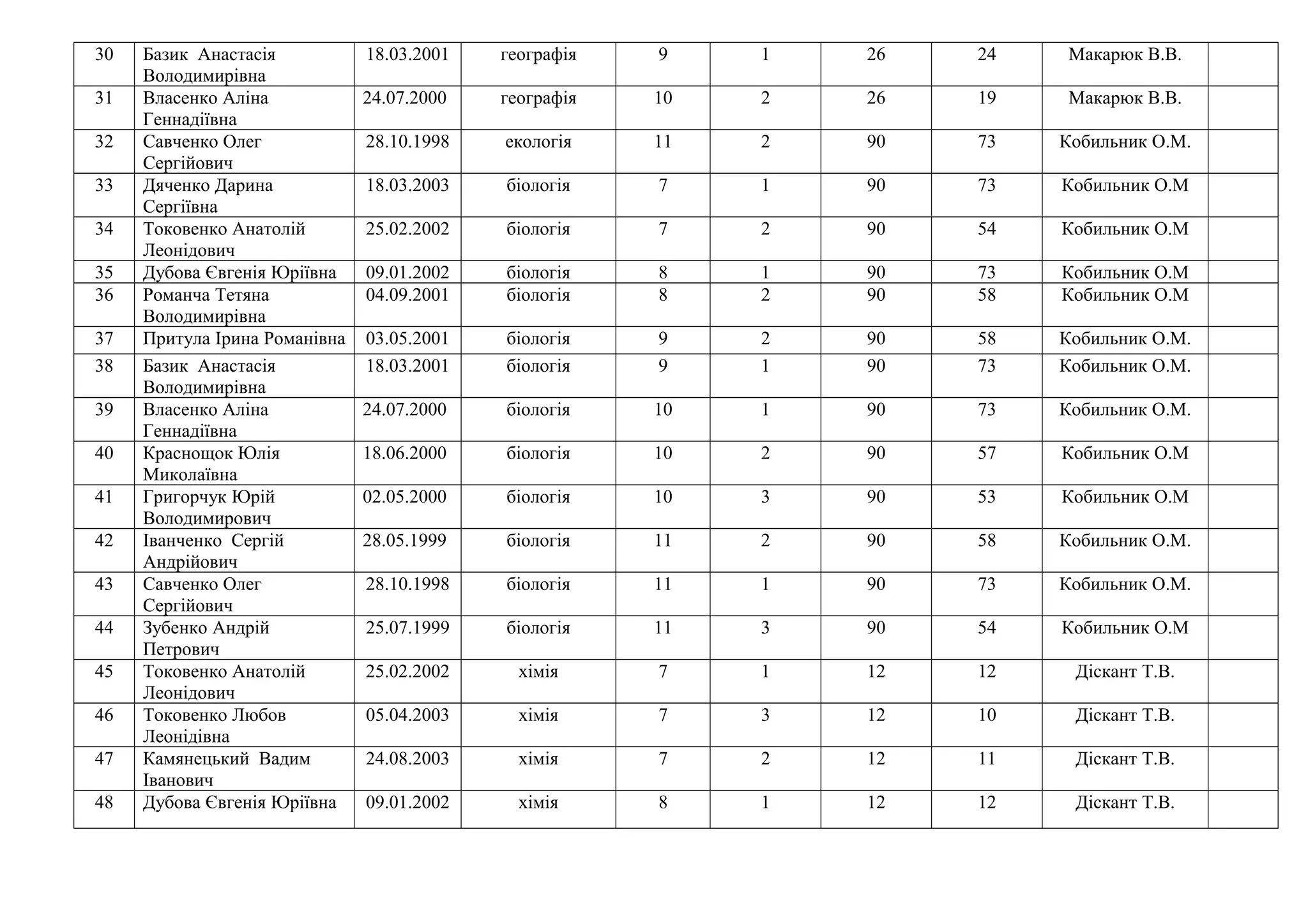 30 Базик Анастасія
Володимирівна
18.03.2001 географія 9 1 26 24 Макарюк В.В.
31 Власенко Аліна
Геннадіївна
24.07.2000 географія 10 2 26 19 Макарюк В.В.
32 Савченко Олег
Сергійович
28.10.1998 екологія 11 2 90 73 Кобильник О.М.
33 Дяченко Дарина
Сергіївна
18.03.2003 біологія 7 1 90 73 Кобильник О.М
34 Токовенко Анатолій
Леонідович
25.02.2002 біологія 7 2 90 54 Кобильник О.М
35 Дубова Євгенія Юріївна 09.01.2002 біологія 8 1 90 73 Кобильник О.М
36 Романча Тетяна
Володимирівна
04.09.2001 біологія 8 2 90 58 Кобильник О.М
37 Притула Ірина Романівна 03.05.2001 біологія 9 2 90 58 Кобильник О.М.
38 Базик Анастасія
Володимирівна
18.03.2001 біологія 9 1 90 73 Кобильник О.М.
39 Власенко Аліна
Геннадіївна
24.07.2000 біологія 10 1 90 73 Кобильник О.М.
40 Краснощок Юлія
Миколаївна
18.06.2000 біологія 10 2 90 57 Кобильник О.М
41 Григорчук Юрій
Володимирович
02.05.2000 біологія 10 3 90 53 Кобильник О.М
42 Іванченко Сергій
Андрійович
28.05.1999 біологія 11 2 90 58 Кобильник О.М.
43 Савченко Олег
Сергійович
28.10.1998 біологія 11 1 90 73 Кобильник О.М.
44 Зубенко Андрій
Петрович
25.07.1999 біологія 11 3 90 54 Кобильник О.М
45 Токовенко Анатолій
Леонідович
25.02.2002 хімія 7 1 12 12 Діскант Т.В.
46 Токовенко Любов
Леонідівна
05.04.2003 хімія 7 3 12 10 Діскант Т.В.
47 Камянецький Вадим
Іванович
24.08.2003 хімія 7 2 12 11 Діскант Т.В.
48 Дубова Євгенія Юріївна 09.01.2002 хімія 8 1 12 12 Діскант Т.В.
 