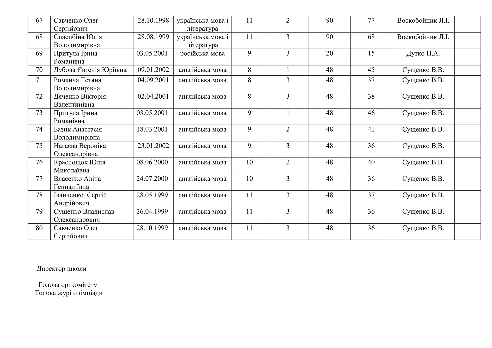 67 Савченко Олег
Сергійович
28.10.1998 українська мова і
література
11 2 90 77 Воскобойник Л.І.
68 Спасибіна Юлія
Володимирівна
28.08.1999 українська мова і
література
11 3 90 68 Воскобойник Л.І.
69 Притула Ірина
Романівна
03.05.2001 російська мова 9 3 20 15 Дутко Н.А.
70 Дубова Євгенія Юріївна 09.01.2002 англійська мова 8 1 48 45 Сущенко В.В.
71 Романча Тетяна
Володимирівна
04.09.2001 англійська мова 8 3 48 37 Сущенко В.В.
72 Дяченко Вікторія
Валентинівна
02.04.2001 англійська мова 8 3 48 38 Сущенко В.В.
73 Притула Ірина
Романівна
03.05.2001 англійська мова 9 1 48 46 Сущенко В.В.
74 Базик Анастасія
Володимирівна
18.03.2001 англійська мова 9 2 48 41 Сущенко В.В.
75 Нагаєва Вероніка
Олександрівна
23.01.2002 англійська мова 9 3 48 36 Сущенко В.В.
76 Краснощок Юлія
Миколаївна
08.06.2000 англійська мова 10 2 48 40 Сущенко В.В.
77 Власенко Аліна
Геннадіївна
24.07.2000 англійська мова 10 3 48 36 Сущенко В.В.
78 Іванченко Сергій
Андрійович
28.05.1999 англійська мова 11 3 48 37 Сущенко В.В.
79 Сущенко Владислав
Олександрович
26.04.1999 англійська мова 11 3 48 36 Сущенко В.В.
80 Савченко Олег
Сергійович
28.10.1999 англійська мова 11 3 48 36 Сущенко В.В.
Директор школи
Голова оргкомітету
Голова журі олімпіади
 