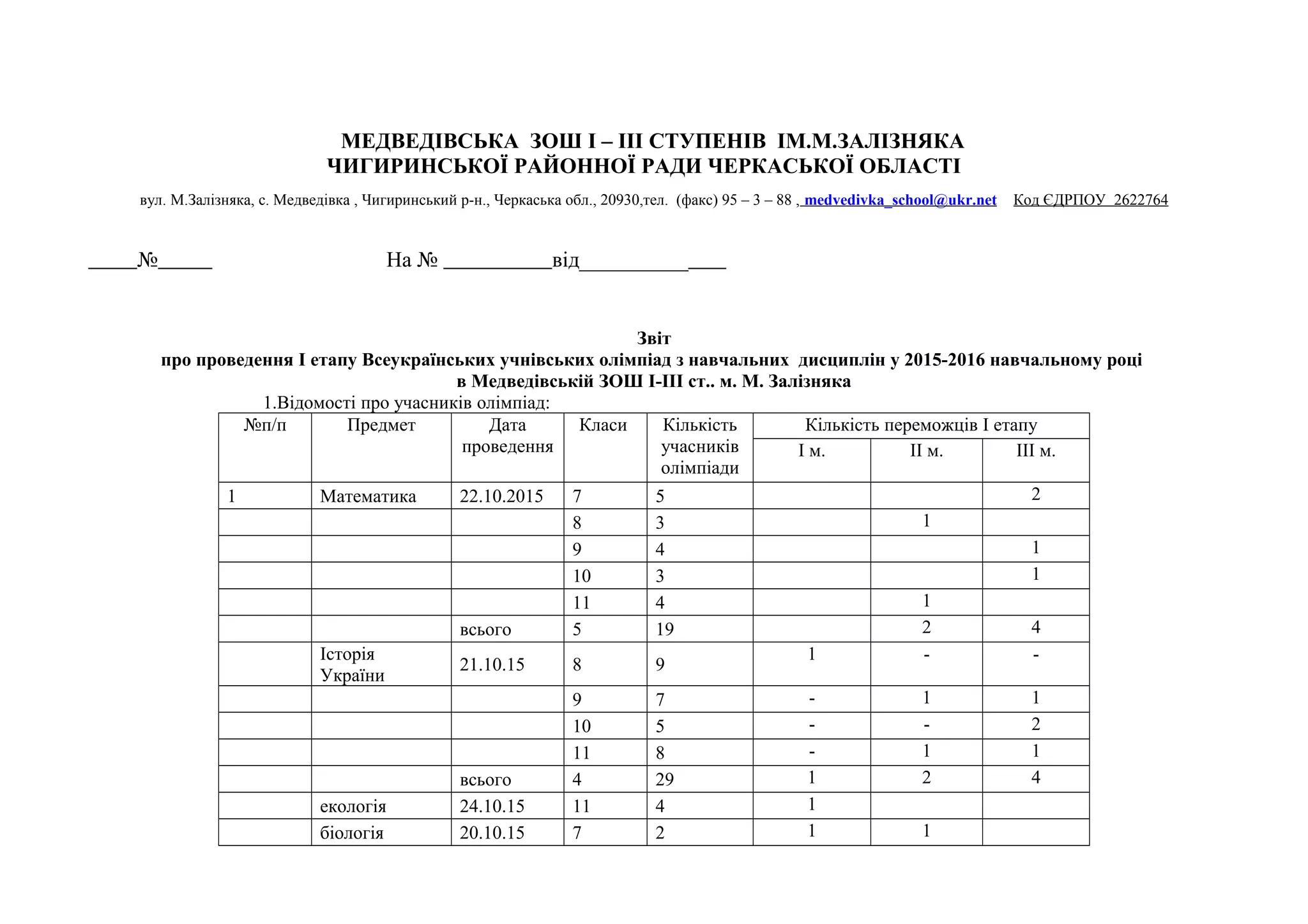 МЕДВЕДІВСЬКА ЗОШ І – ІІІ СТУПЕНІВ ІМ.М.ЗАЛІЗНЯКА
ЧИГИРИНСЬКОЇ РАЙОННОЇ РАДИ ЧЕРКАСЬКОЇ ОБЛАСТІ
вул. М.Залізняка, с. Медведівка , Чигиринський р-н., Черкаська обл., 20930,тел. (факс) 95 – 3 – 88 , medvedivka_school@ukr.net Код ЄДРПОУ 2622764
№ На № від__________
Звіт
про проведення І етапу Всеукраїнських учнівських олімпіад з навчальних дисциплін у 2015-2016 навчальному році
в Медведівській ЗОШ І-ІІІ ст.. м. М. Залізняка
1.Відомості про учасників олімпіад:
№п/п Предмет Дата
проведення
Класи Кількість
учасників
олімпіади
Кількість переможців І етапу
І м. ІІ м. ІІІ м.
1 Математика 22.10.2015 7 5 2
8 3 1
9 4 1
10 3 1
11 4 1
всього 5 19 2 4
Історія
України
21.10.15 8 9
1 - -
9 7 - 1 1
10 5 - - 2
11 8 - 1 1
всього 4 29 1 2 4
екологія 24.10.15 11 4 1
біологія 20.10.15 7 2 1 1
 