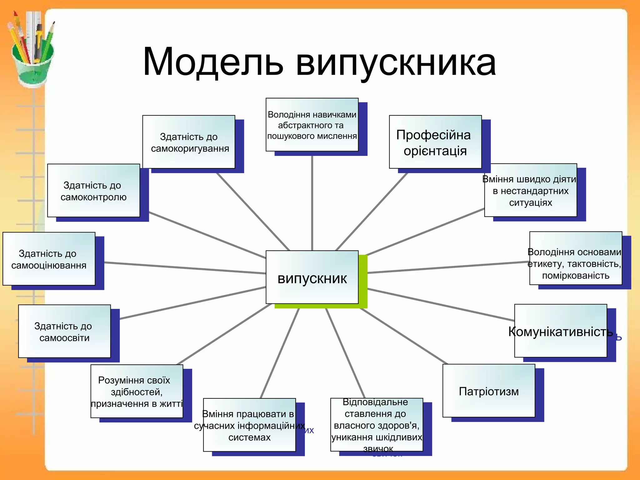 Модель випускника
Здатність до
самокоригування
Здатність до
самокоригування
Здатність до
самоконтролю
Здатність до
самоконтролю
Здатність до
самооцінювання
Здатність до
самооцінювання
Здатність до
самоосвіти
Здатність до
самоосвіти
Розуміння своїх
здібностей,
призначення в житті
Розуміння своїх
здібностей,
призначення в житті
Вміння працювати в
сучасних інформаційних
системах
Вміння працювати в
сучасних інформаційних
системах
Відповідальне
ставлення до
власного здоров'я,
уникання шкідливих
звичок
Відповідальне
ставлення до
власного здоров'я,
уникання шкідливих
звичок
ПатріотизмПатріотизм
КомунікативністьКомунікативність
Володіння основами
етикету, тактовність,
поміркованість
Володіння основами
етикету, тактовність,
поміркованість
Вміння швидко діяти
в нестандартних
ситуаціях
Вміння швидко діяти
в нестандартних
ситуаціях
Професійна
орієнтація
Професійна
орієнтація
Володіння навичками
абстрактного та
пошукового мислення
Володіння навичками
абстрактного та
пошукового мислення
випускниквипускник
 