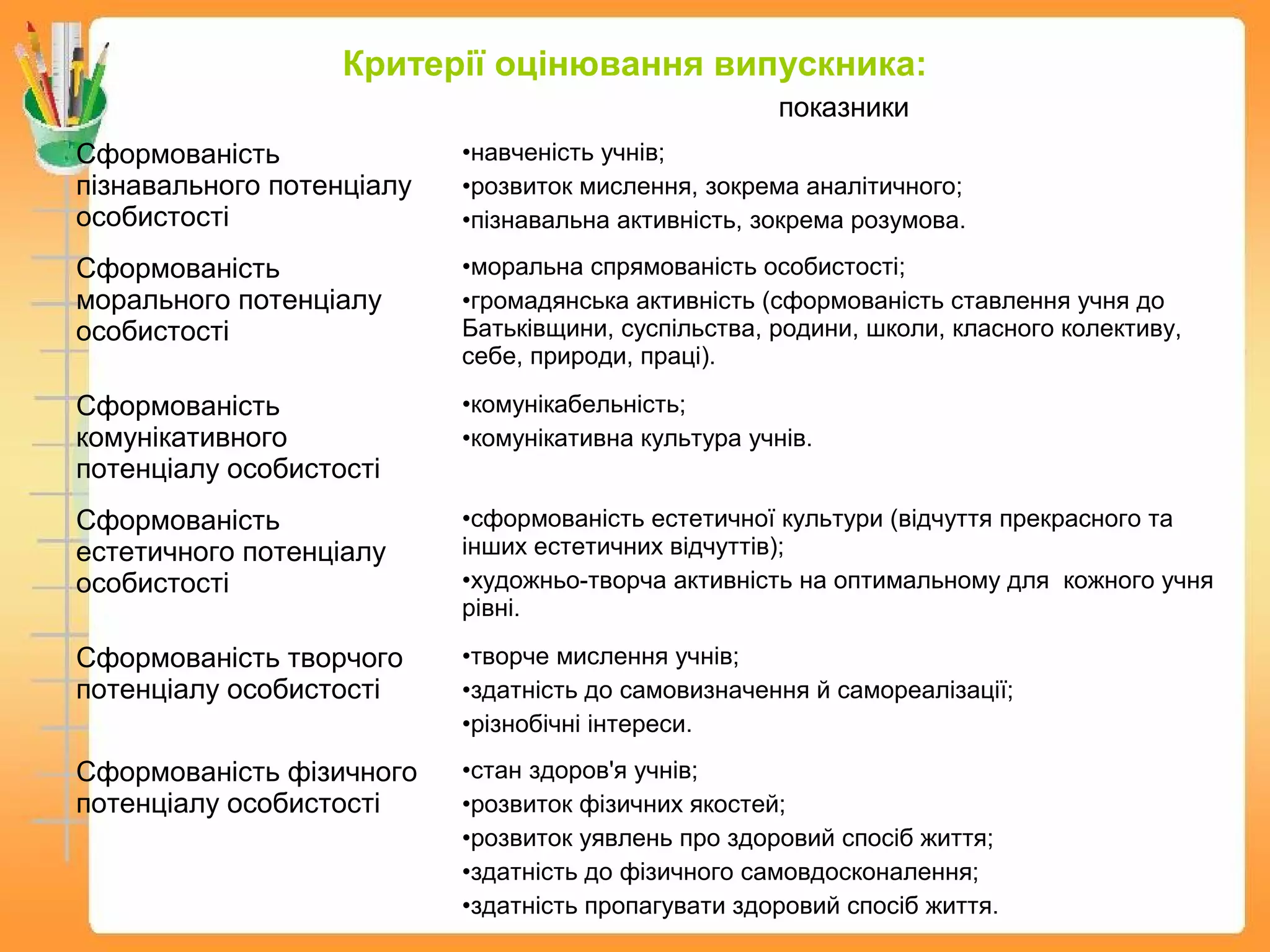 Критерії оцінювання випускника:
показники
Сформованість
пізнавального потенціалу
особистості
•навченість учнів;
•розвиток мислення, зокрема аналітичного;
•пізнавальна активність, зокрема розумова.
Сформованість
морального потенціалу
особистості
•моральна спрямованість особистості;
•громадянська активність (сформованість ставлення учня до
Батьківщини, суспільства, родини, школи, класного колективу,
себе, природи, праці).
Сформованість
комунікативного
потенціалу особистості
•комунікабельність;
•комунікативна культура учнів.
Сформованість
естетичного потенціалу
особистості
•сформованість естетичної культури (відчуття прекрасного та
інших естетичних відчуттів);
•художньо-творча активність на оптимальному для кожного учня
рівні.
Сформованість творчого
потенціалу особистості
•творче мислення учнів;
•здатність до самовизначення й самореалізації;
•різнобічні інтереси.
Сформованість фізичного
потенціалу особистості
•стан здоров'я учнів;
•розвиток фізичних якостей;
•розвиток уявлень про здоровий спосіб життя;
•здатність до фізичного самовдосконалення;
•здатність пропагувати здоровий спосіб життя.
 