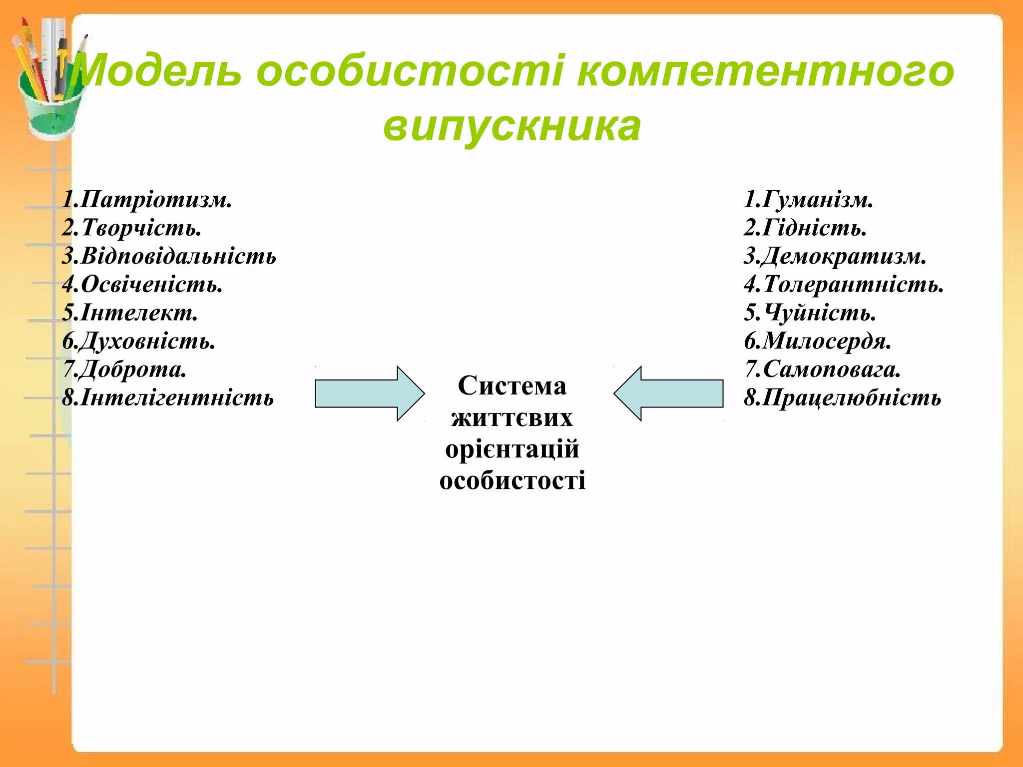 Модель особистості компетентного
випускника
1.Патріотизм.
2.Творчість.
3.Відповідальність
4.Освіченість.
5.Інтелект.
6.Духовність.
7.Доброта.
8.Інтелігентність Система
життєвих
орієнтацій
особистості
1.Гуманізм.
2.Гідність.
3.Демократизм.
4.Толерантність.
5.Чуйність.
6.Милосердя.
7.Самоповага.
8.Працелюбність
 