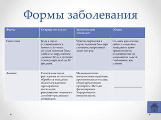 Формы заболевания
Форма Острый тонзиллит Хронический
тонзиллит
Общие
Симптомы Боль в горле,
усиливающаяся в
момент глотания;
сильная головная боль;
слабость; затрудненное
дыхание; боли в суставах;
температура тела до 39
градусов.
Чувство першения в
горле; головная боль при
глотании; неприятный
запах изо рта.
Сильное увеличение
небных миндалин;
миндалины ярко-
красного цвета;
возникновение на
миндалинах налета,
гнойничков, язв,
пленки.
Лечение Полоскание горла
растворами антисептика,
обработка миндалин
йодосодержащими
препаратами;
ингаляции;
рассасывание леденцов с
антибактериальными
свойствами.
Медикаментозно:
иммуностимулирующие,
противовоспалительные,
общеукрепляющие
препараты. Методы
физиотерапии.
Хирургическое
вмешательство.
_____________________
 