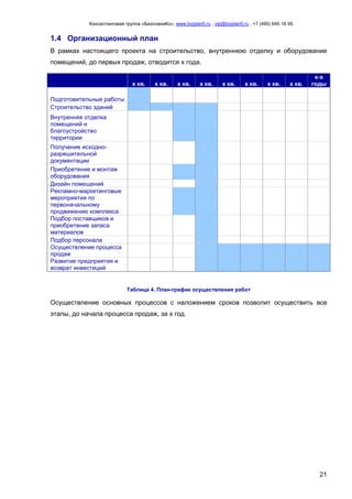 Консалтинговая группа «БизпланиКо», www.bizplan5.ru , vip@bizplan5.ru , +7 (495) 645 18 95
21
1.4 Организационный план
В рамках настоящего проекта на строительство, внутреннюю отделку и оборудование
помещений, до первых продаж, отводится х года.
х кв. х кв. х кв. х кв. х кв. х кв. х кв. х кв.
х-х
годы
Подготовительные работы
Строительство зданий
Внутренняя отделка
помещений и
благоустройство
территории
Получение исходно-
разрешительной
документации
Приобретение и монтаж
оборудования
Дизайн помещений
Рекламно-маркетинговые
мероприятия по
первоначальному
продвижению комплекса
Подбор поставщиков и
приобретение запаса
материалов
Подбор персонала
Осуществление процесса
продаж
Развитие предприятия и
возврат инвестиций
Таблица 4. План-график осуществления работ
Осуществление основных процессов с наложением сроков позволит осуществить все
этапы, до начала процесса продаж, за х год.
 